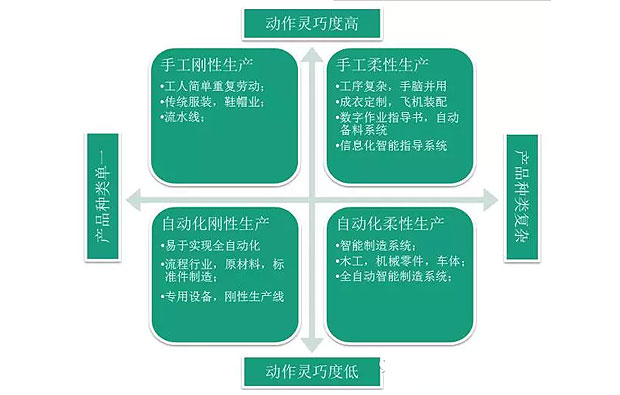 何为工业自动化、智能化？作概念莫忘初衷：转型升级