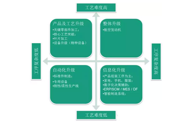 何为工业自动化、智能化？