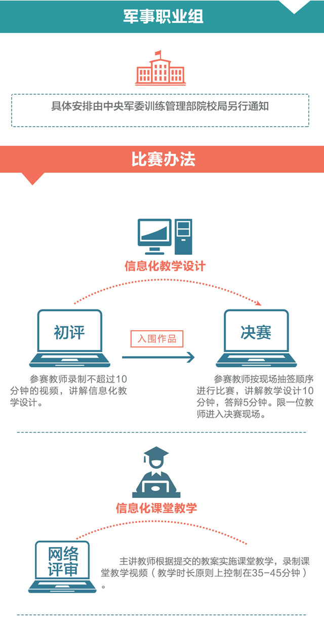 一图教你看懂2016年全国职业院校信息化教学大赛